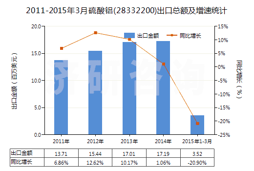 2011-2015年3月硫酸鋁(28332200)出口總額及增速統(tǒng)計(jì)